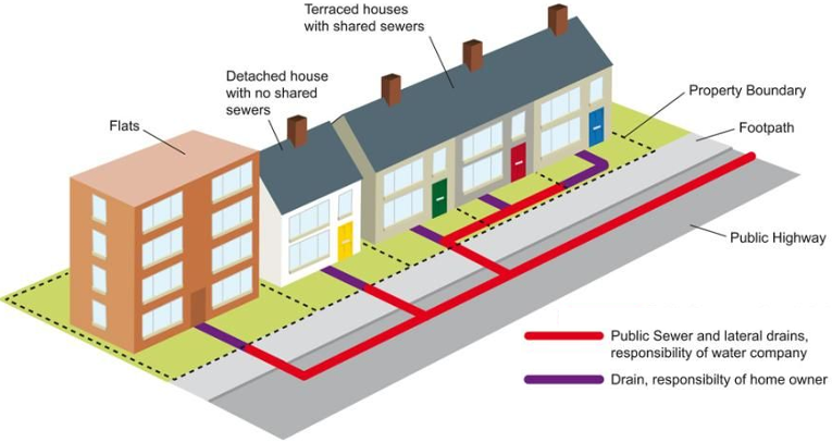Diagram showing who is responsible for drain repairs at your property